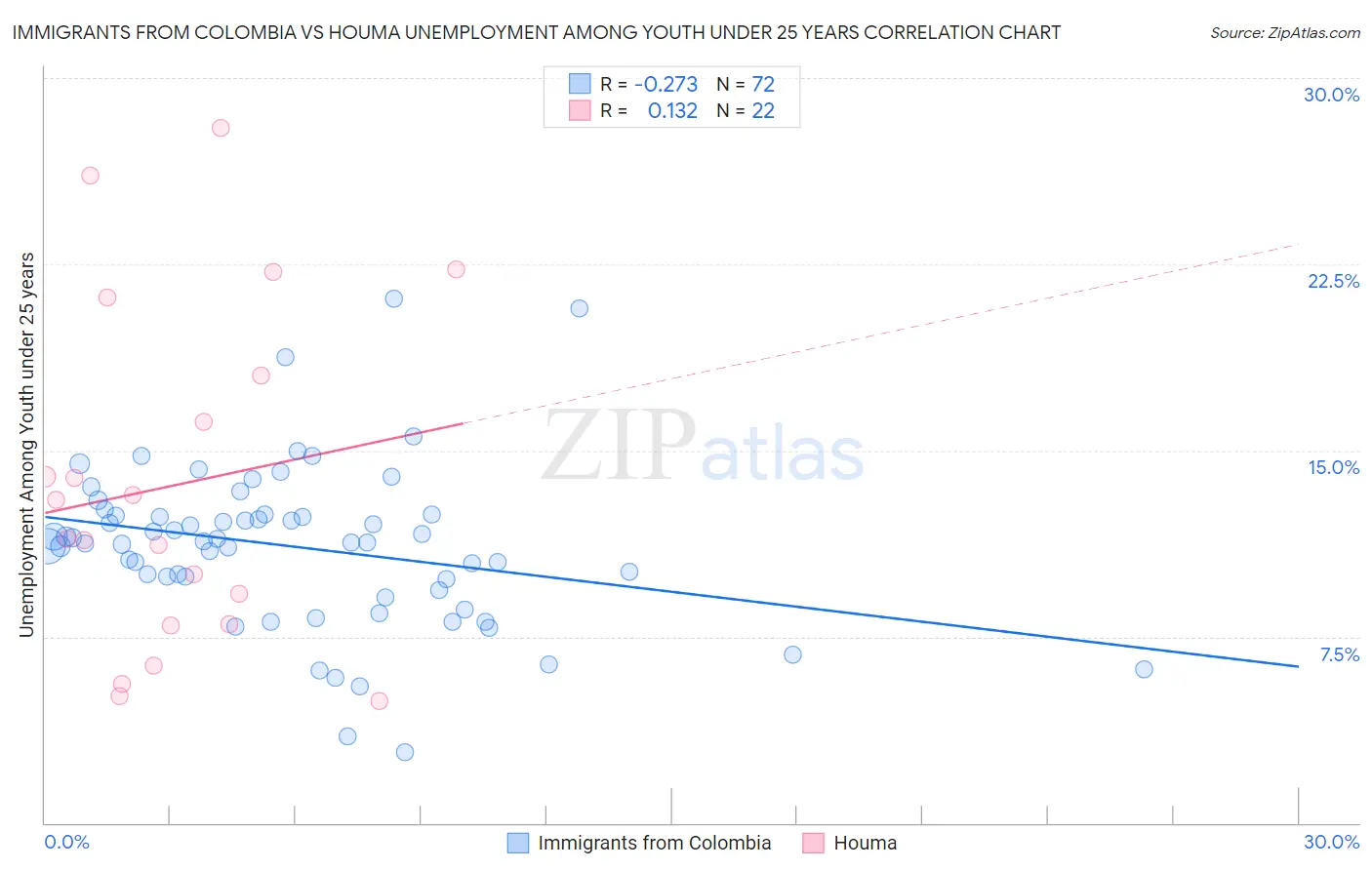 Immigrants from Colombia vs Houma Unemployment Among Youth under 25 years