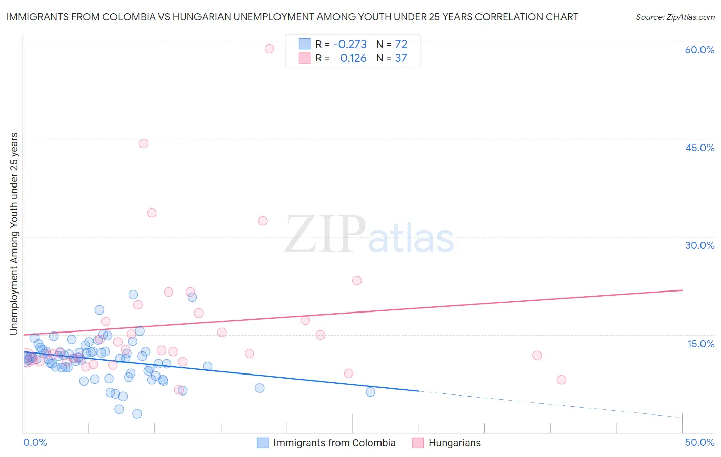 Immigrants from Colombia vs Hungarian Unemployment Among Youth under 25 years