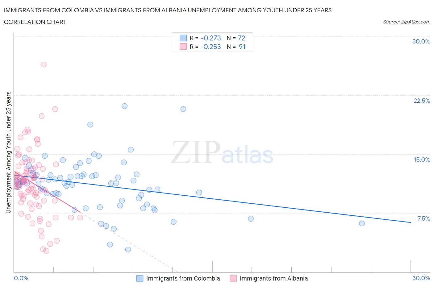 Immigrants from Colombia vs Immigrants from Albania Unemployment Among Youth under 25 years