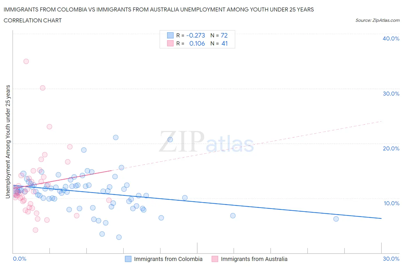 Immigrants from Colombia vs Immigrants from Australia Unemployment Among Youth under 25 years