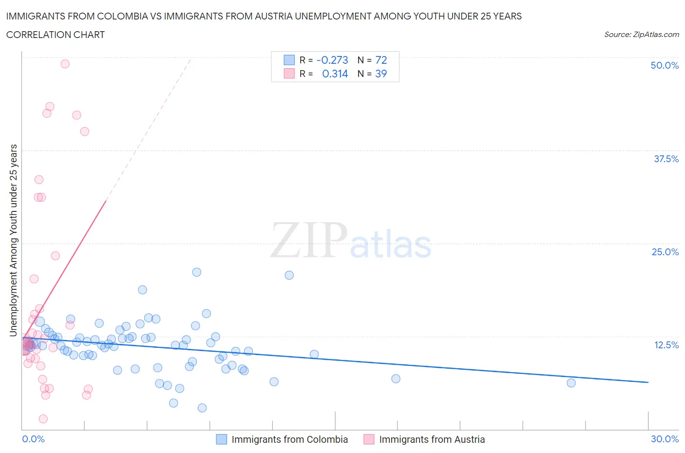 Immigrants from Colombia vs Immigrants from Austria Unemployment Among Youth under 25 years