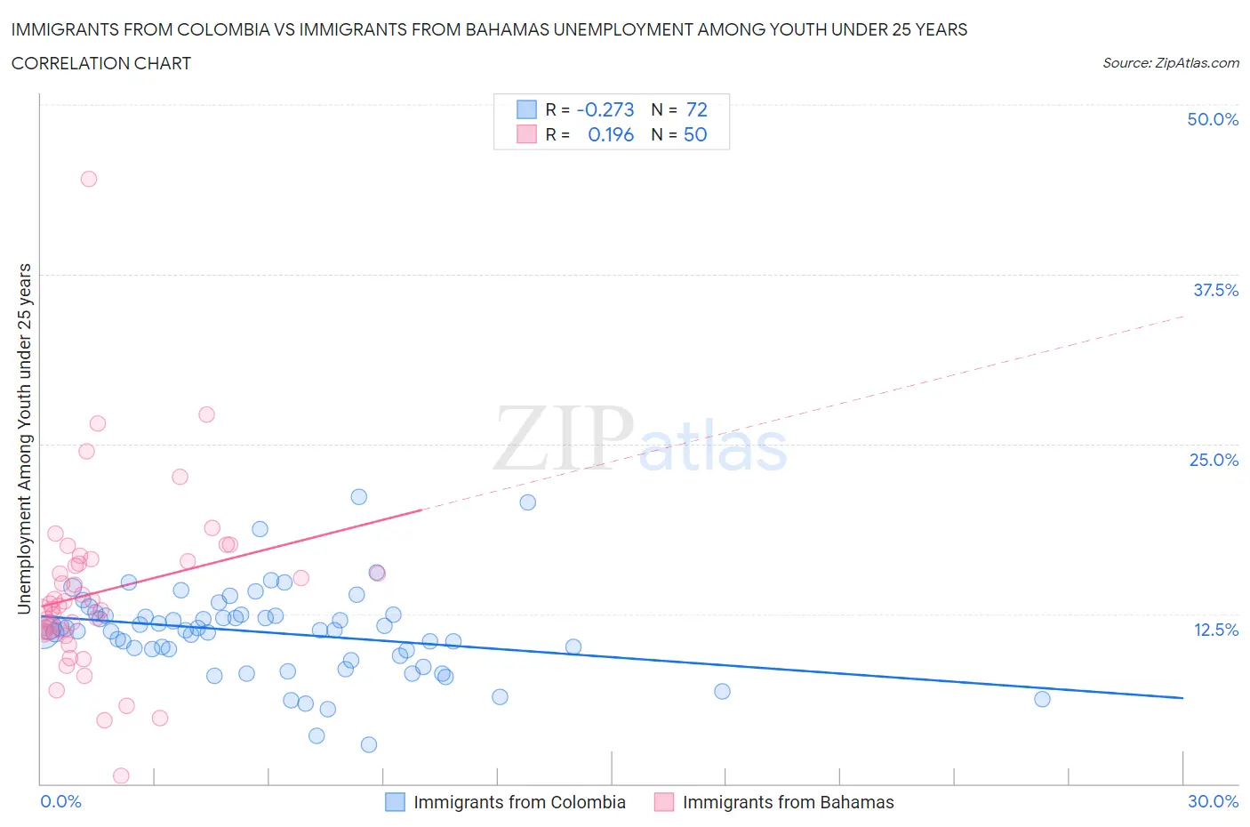 Immigrants from Colombia vs Immigrants from Bahamas Unemployment Among Youth under 25 years