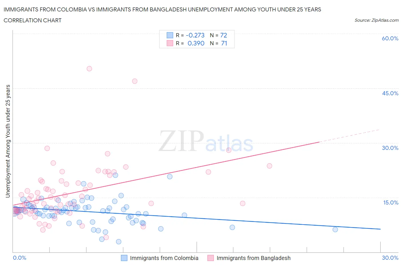 Immigrants from Colombia vs Immigrants from Bangladesh Unemployment Among Youth under 25 years