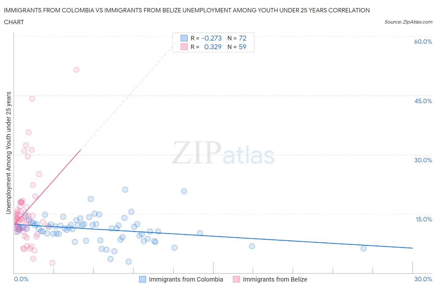 Immigrants from Colombia vs Immigrants from Belize Unemployment Among Youth under 25 years