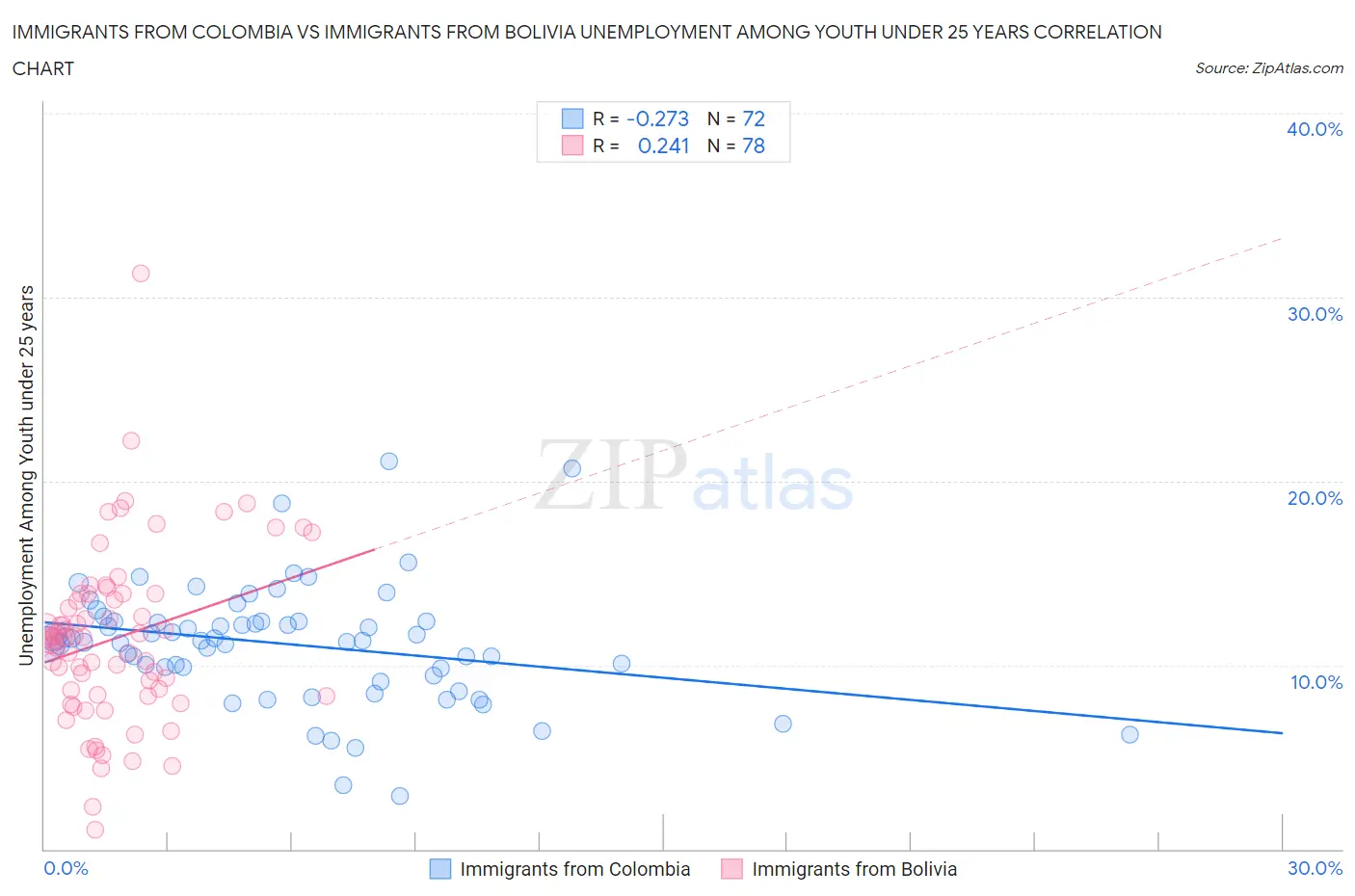 Immigrants from Colombia vs Immigrants from Bolivia Unemployment Among Youth under 25 years