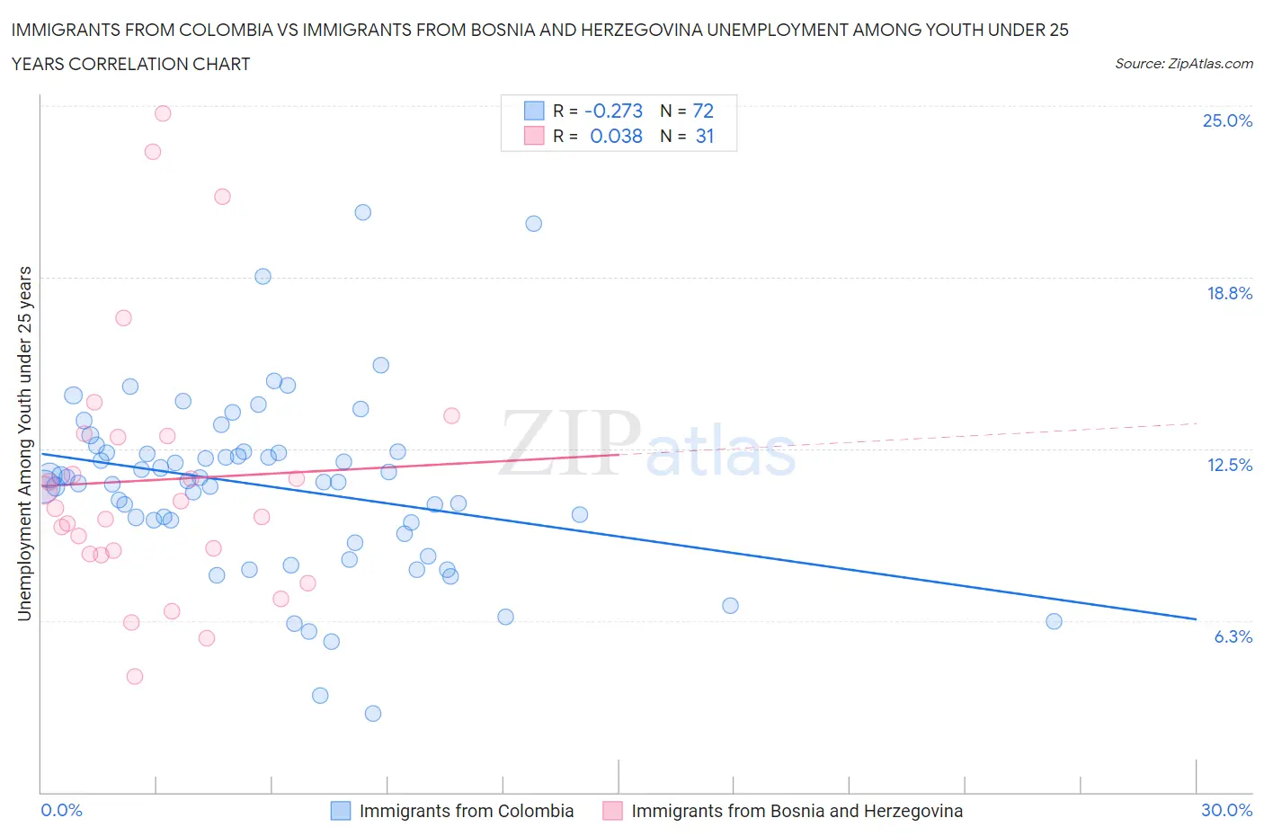 Immigrants from Colombia vs Immigrants from Bosnia and Herzegovina Unemployment Among Youth under 25 years