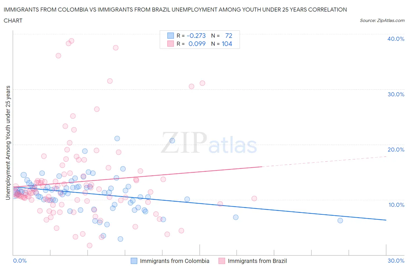 Immigrants from Colombia vs Immigrants from Brazil Unemployment Among Youth under 25 years