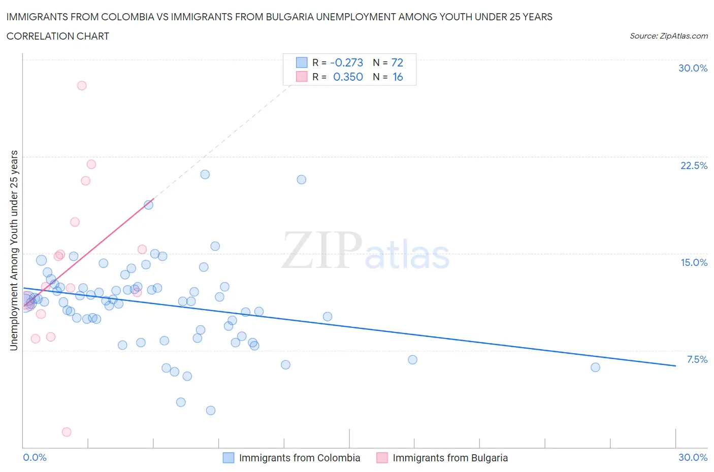 Immigrants from Colombia vs Immigrants from Bulgaria Unemployment Among Youth under 25 years