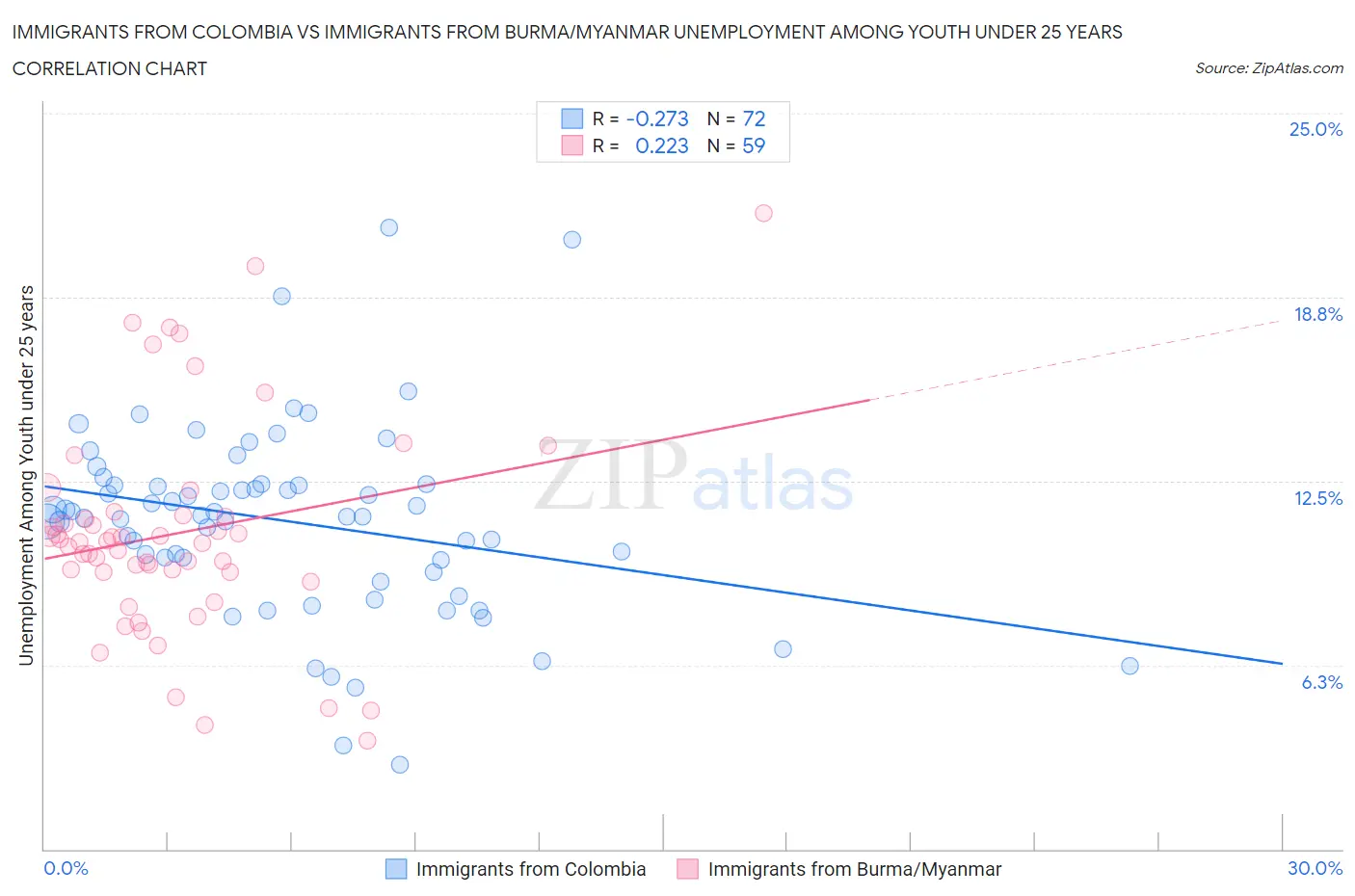 Immigrants from Colombia vs Immigrants from Burma/Myanmar Unemployment Among Youth under 25 years