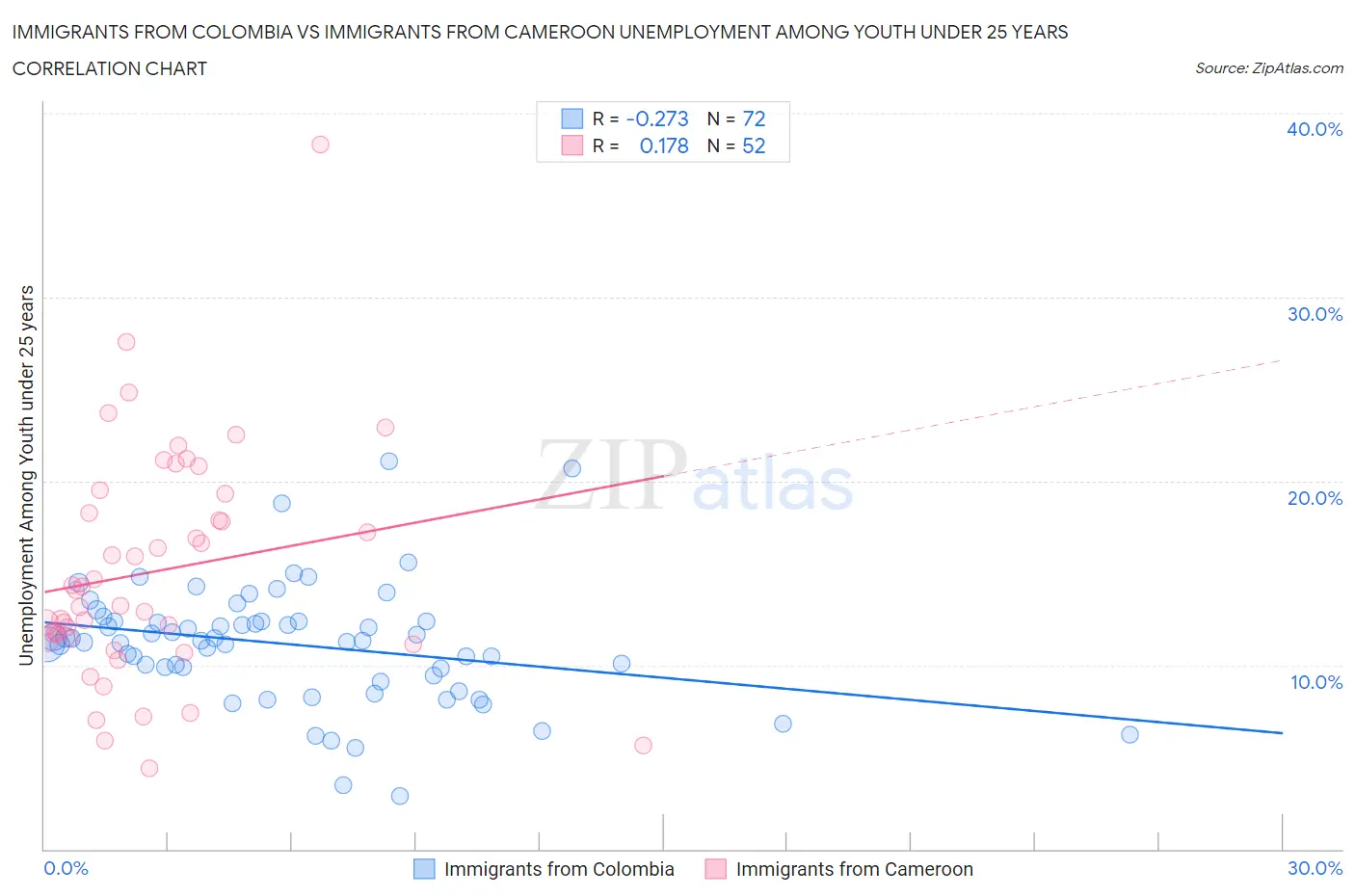 Immigrants from Colombia vs Immigrants from Cameroon Unemployment Among Youth under 25 years