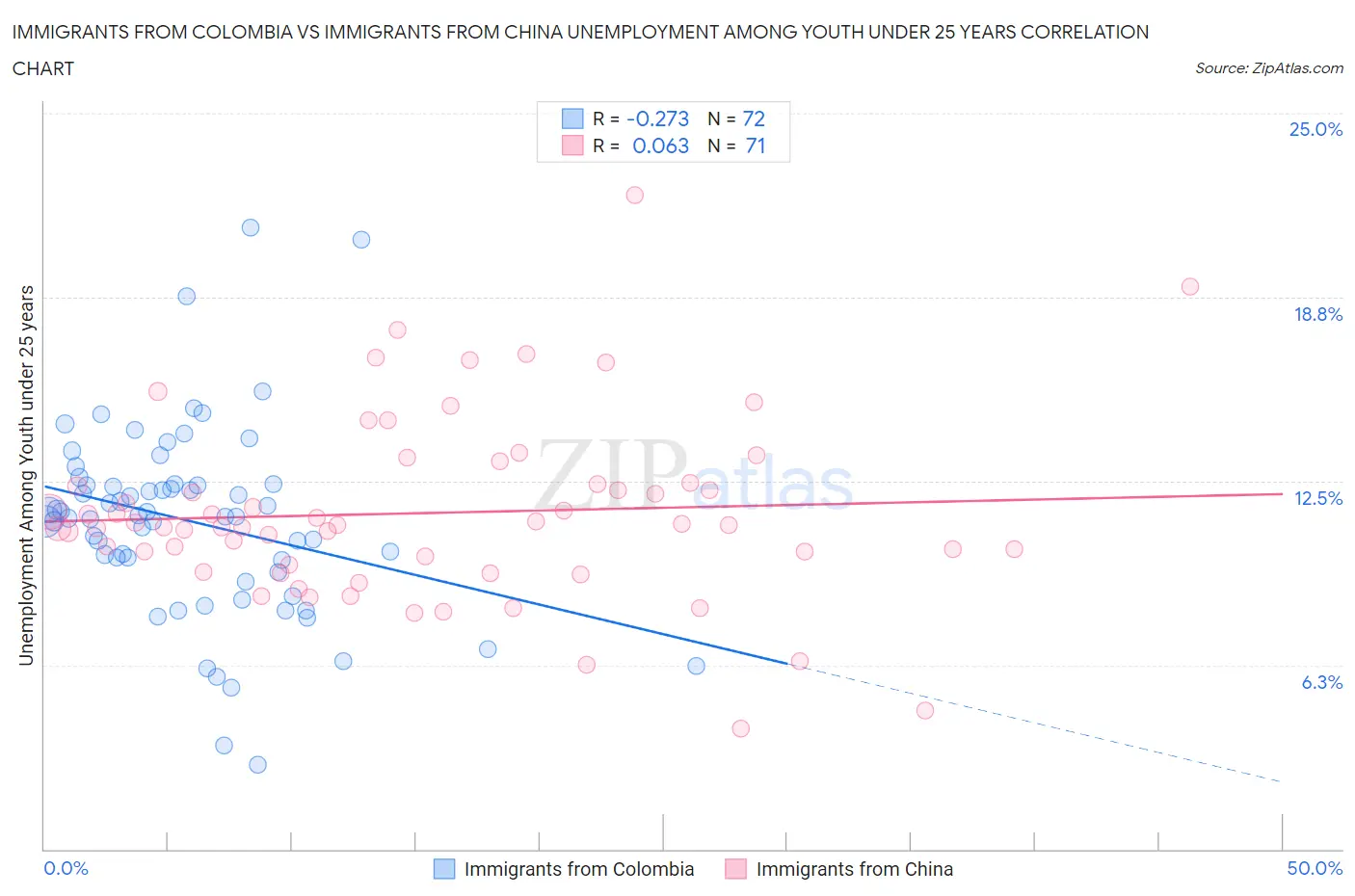 Immigrants from Colombia vs Immigrants from China Unemployment Among Youth under 25 years