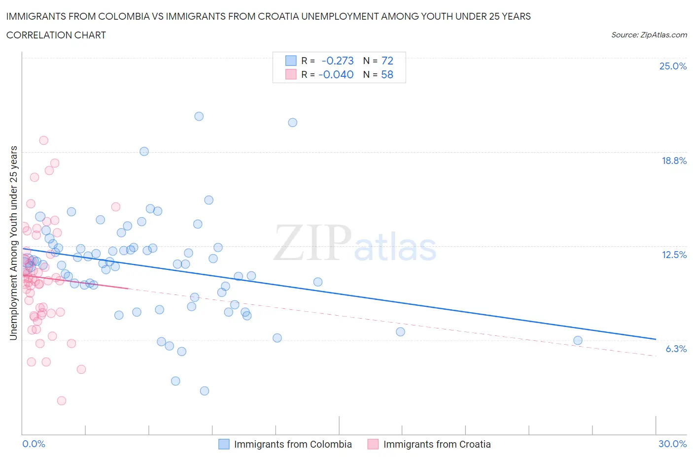 Immigrants from Colombia vs Immigrants from Croatia Unemployment Among Youth under 25 years