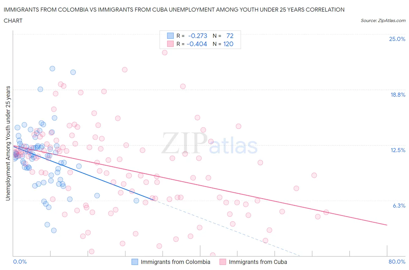 Immigrants from Colombia vs Immigrants from Cuba Unemployment Among Youth under 25 years