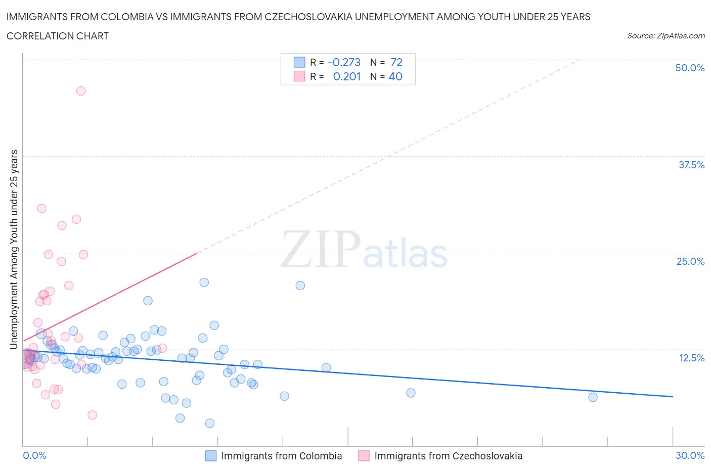 Immigrants from Colombia vs Immigrants from Czechoslovakia Unemployment Among Youth under 25 years