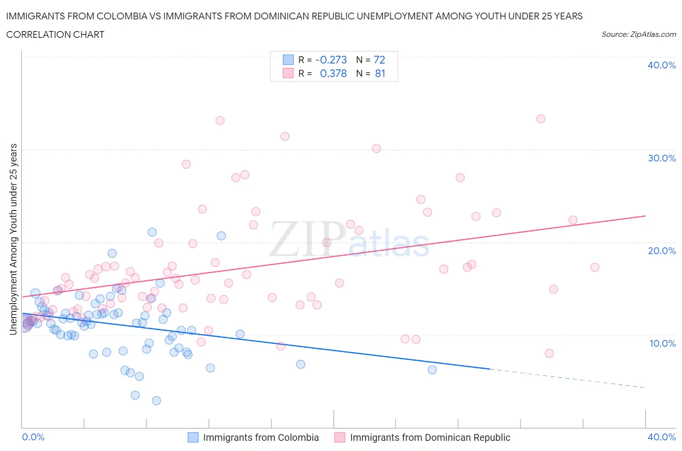 Immigrants from Colombia vs Immigrants from Dominican Republic Unemployment Among Youth under 25 years