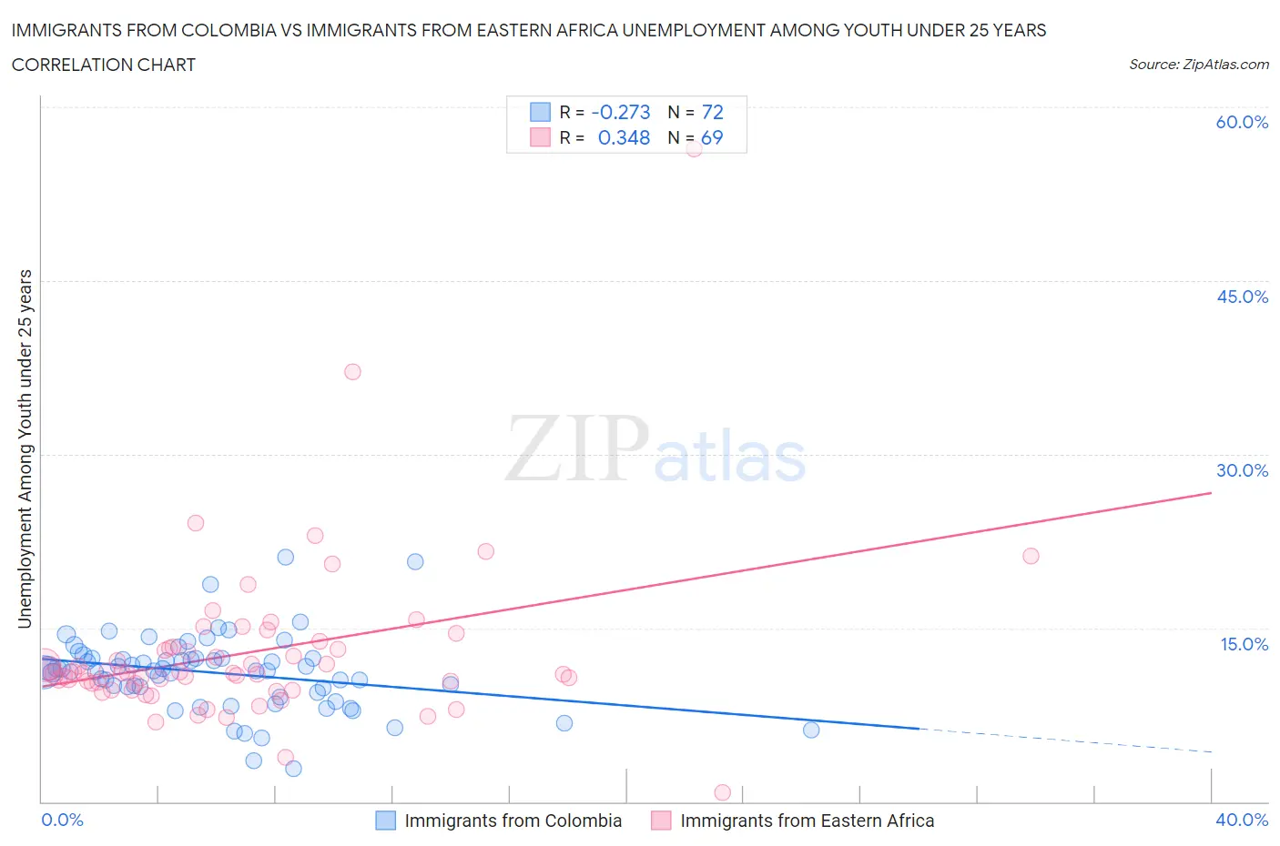 Immigrants from Colombia vs Immigrants from Eastern Africa Unemployment Among Youth under 25 years