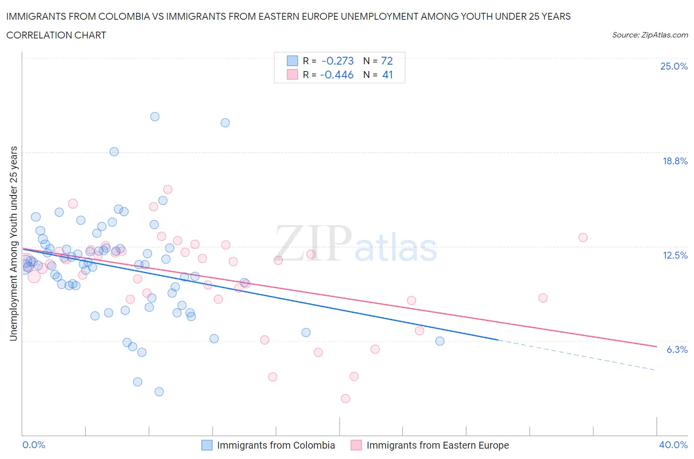 Immigrants from Colombia vs Immigrants from Eastern Europe Unemployment Among Youth under 25 years