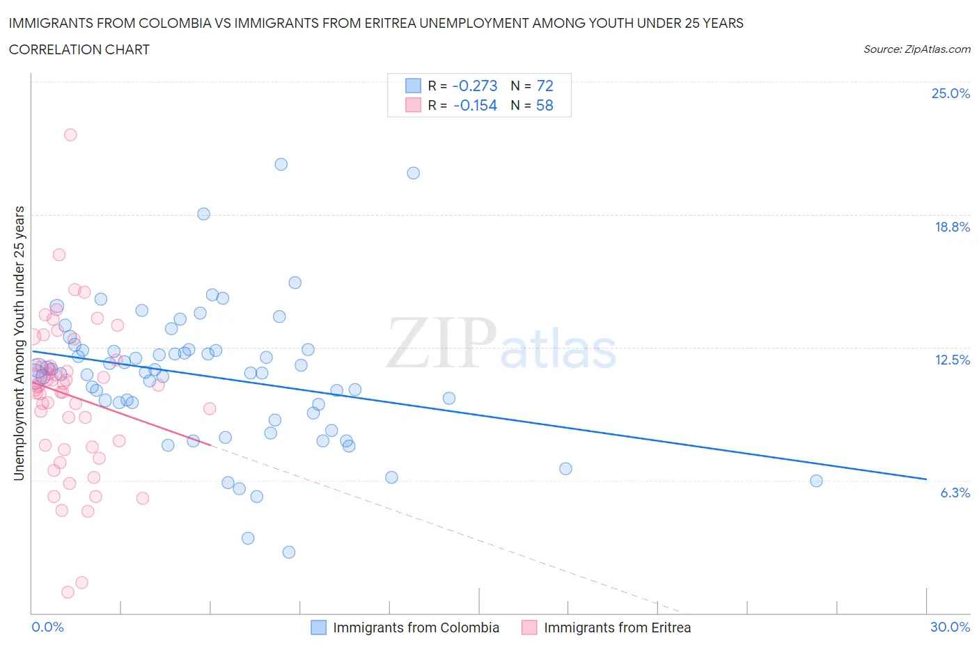 Immigrants from Colombia vs Immigrants from Eritrea Unemployment Among Youth under 25 years