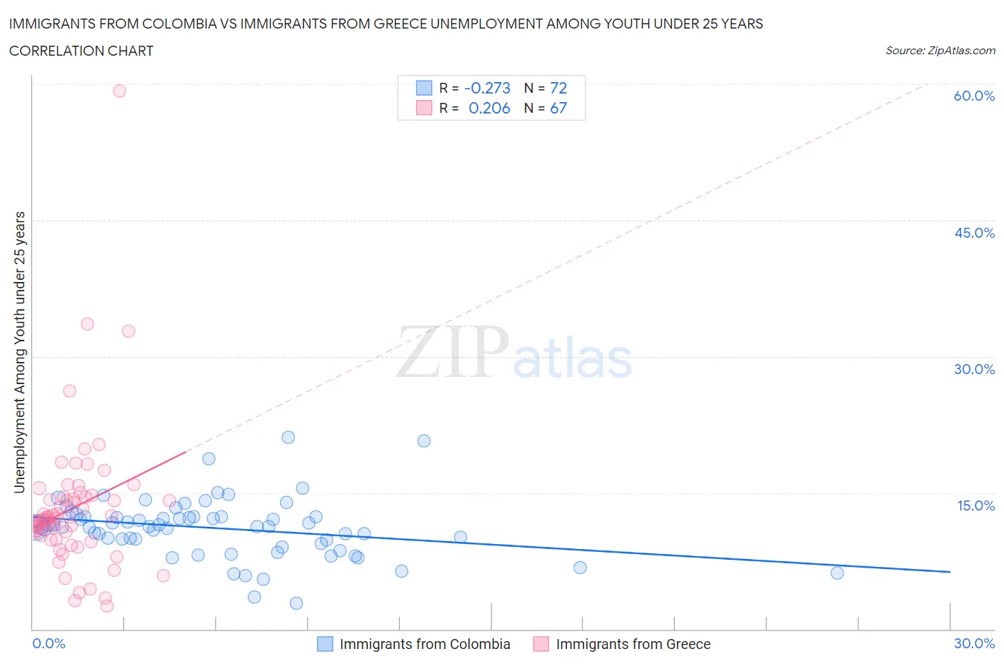 Immigrants from Colombia vs Immigrants from Greece Unemployment Among Youth under 25 years