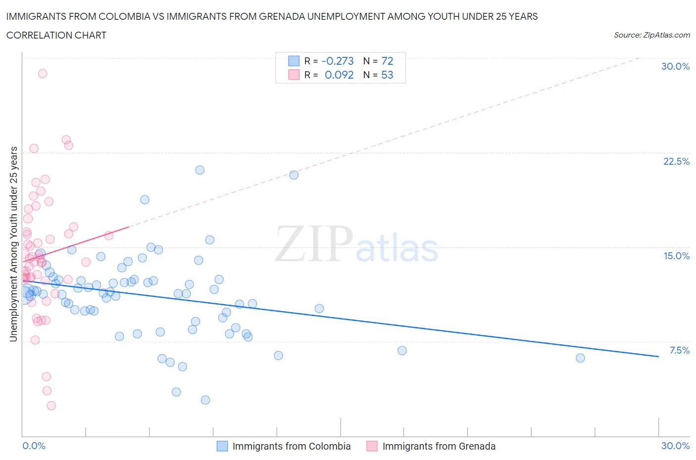 Immigrants from Colombia vs Immigrants from Grenada Unemployment Among Youth under 25 years