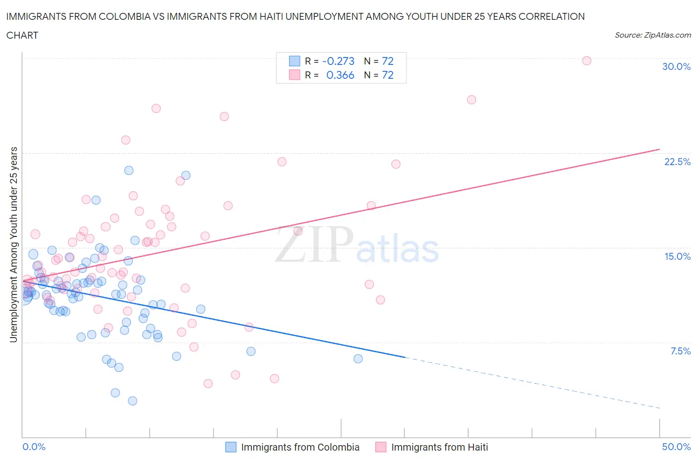 Immigrants from Colombia vs Immigrants from Haiti Unemployment Among Youth under 25 years