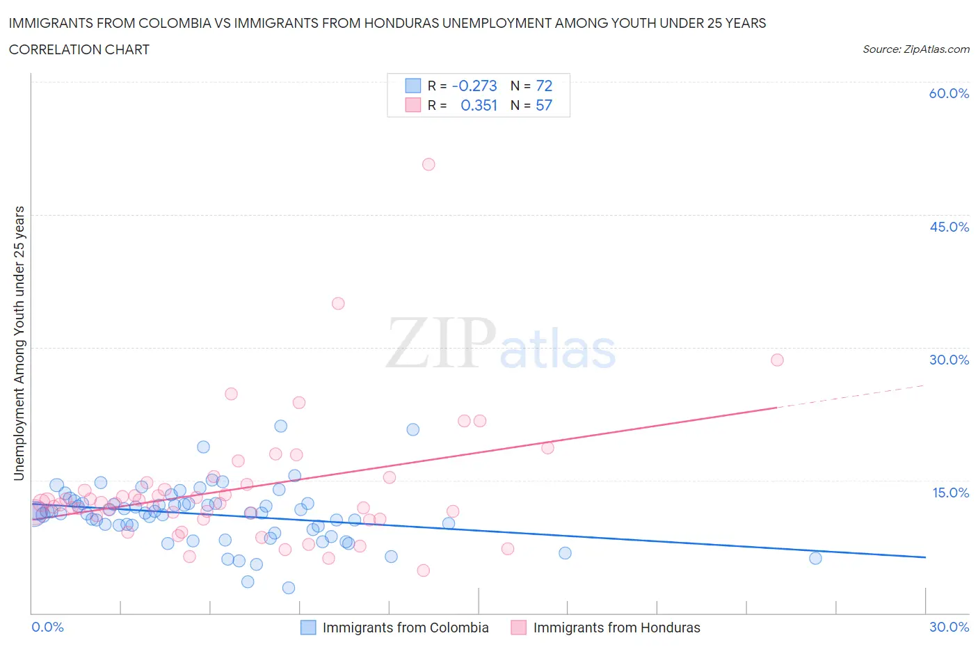 Immigrants from Colombia vs Immigrants from Honduras Unemployment Among Youth under 25 years