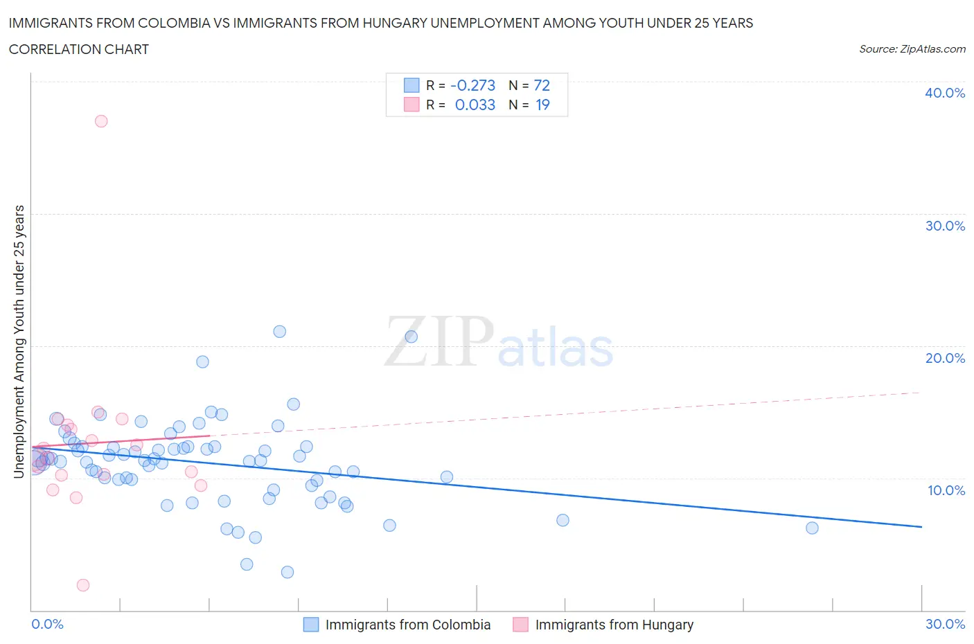 Immigrants from Colombia vs Immigrants from Hungary Unemployment Among Youth under 25 years