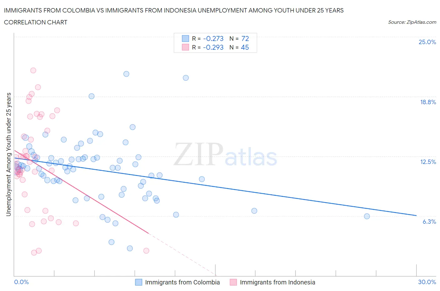 Immigrants from Colombia vs Immigrants from Indonesia Unemployment Among Youth under 25 years