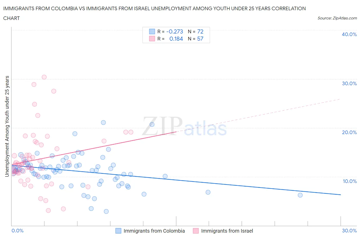 Immigrants from Colombia vs Immigrants from Israel Unemployment Among Youth under 25 years