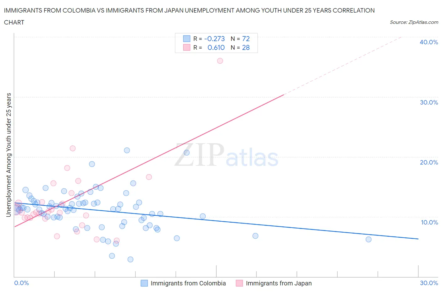 Immigrants from Colombia vs Immigrants from Japan Unemployment Among Youth under 25 years