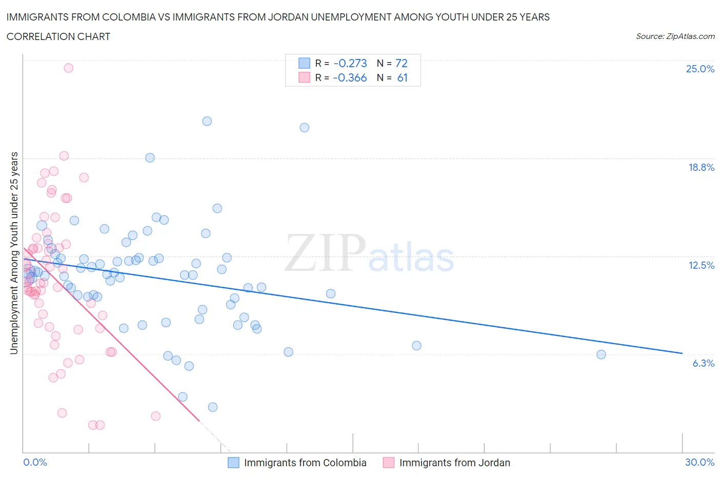 Immigrants from Colombia vs Immigrants from Jordan Unemployment Among Youth under 25 years