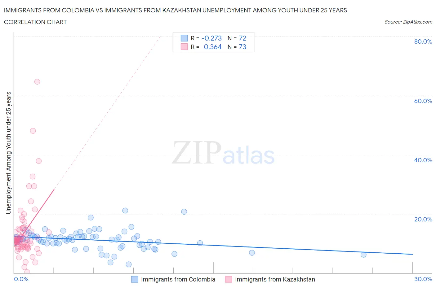 Immigrants from Colombia vs Immigrants from Kazakhstan Unemployment Among Youth under 25 years