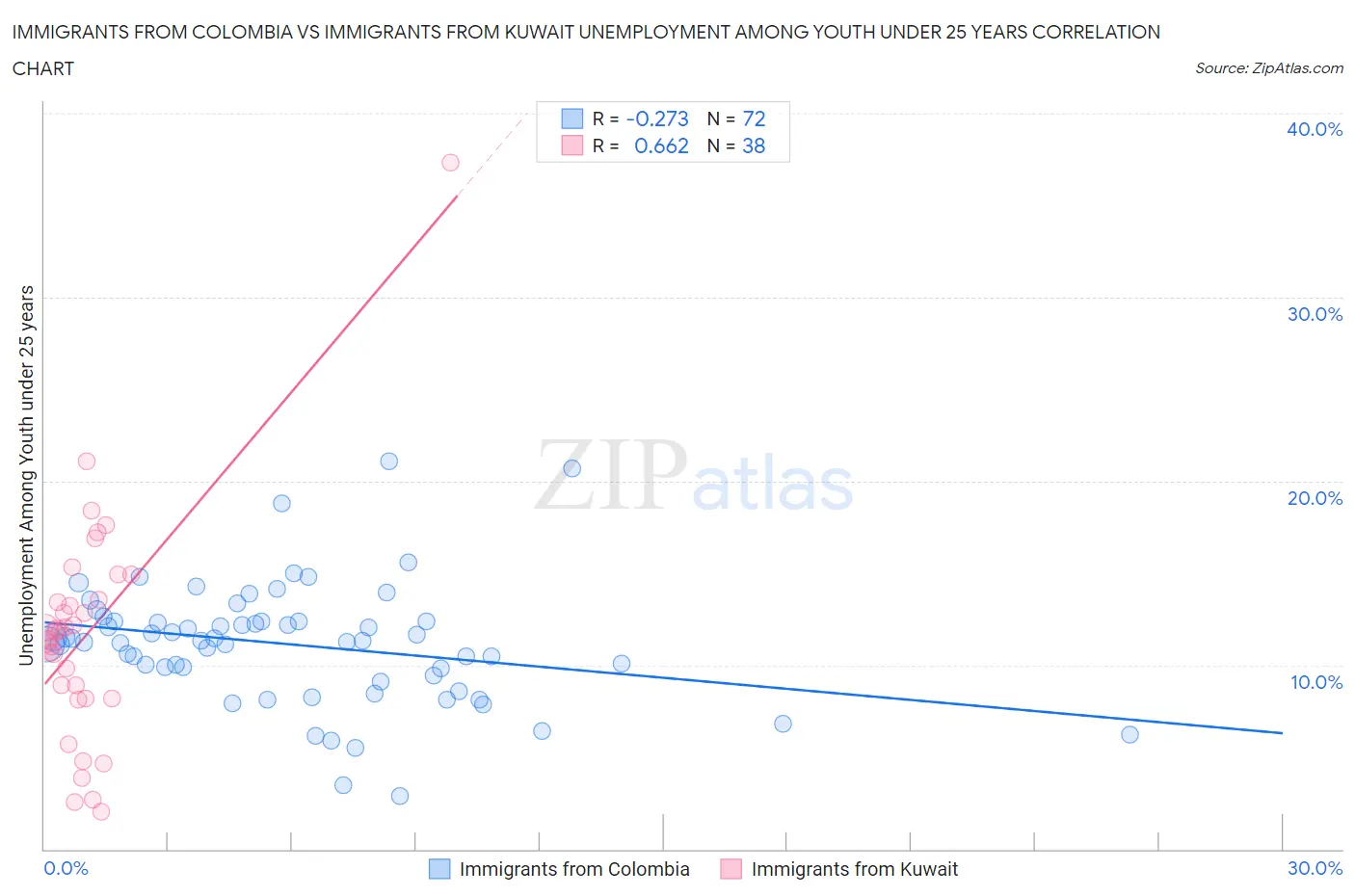 Immigrants from Colombia vs Immigrants from Kuwait Unemployment Among Youth under 25 years