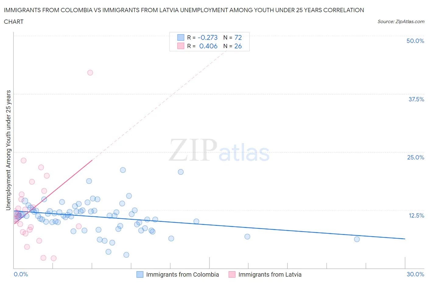 Immigrants from Colombia vs Immigrants from Latvia Unemployment Among Youth under 25 years
