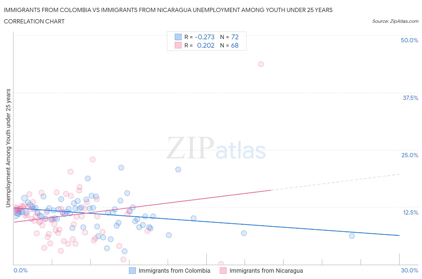 Immigrants from Colombia vs Immigrants from Nicaragua Unemployment Among Youth under 25 years