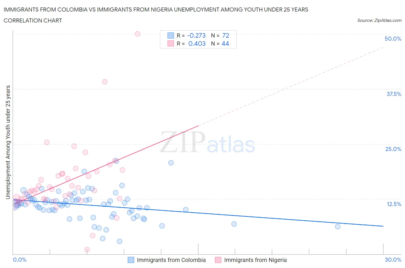 Immigrants from Colombia vs Immigrants from Nigeria Unemployment Among Youth under 25 years