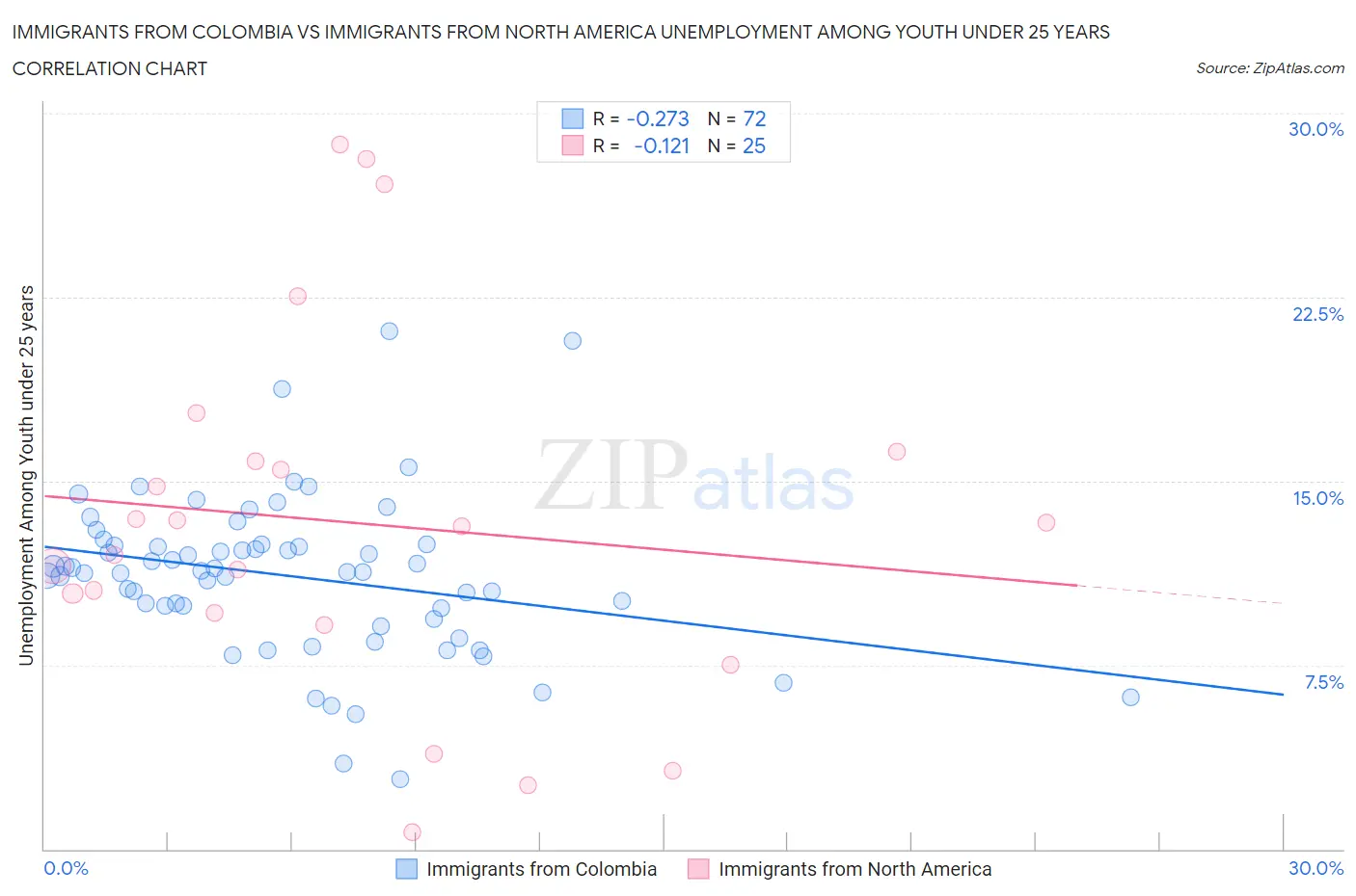 Immigrants from Colombia vs Immigrants from North America Unemployment Among Youth under 25 years