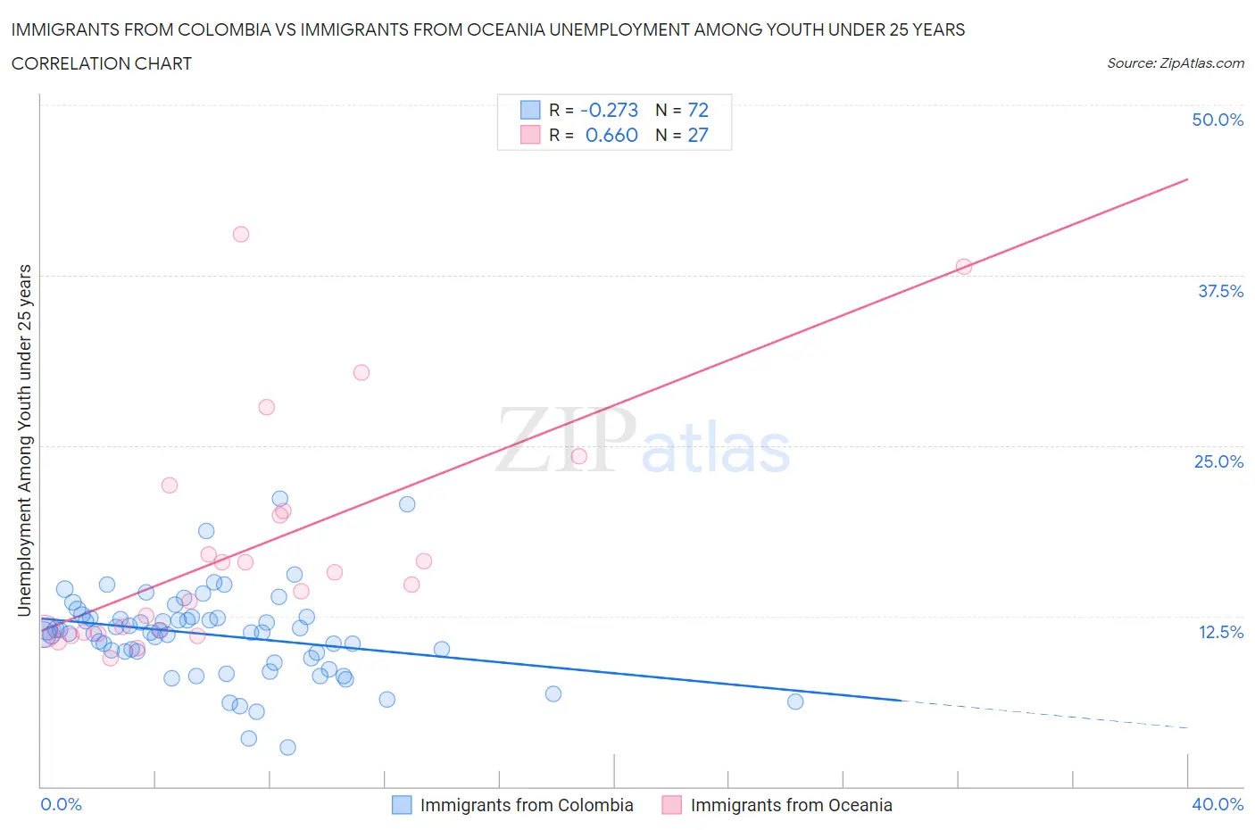 Immigrants from Colombia vs Immigrants from Oceania Unemployment Among Youth under 25 years