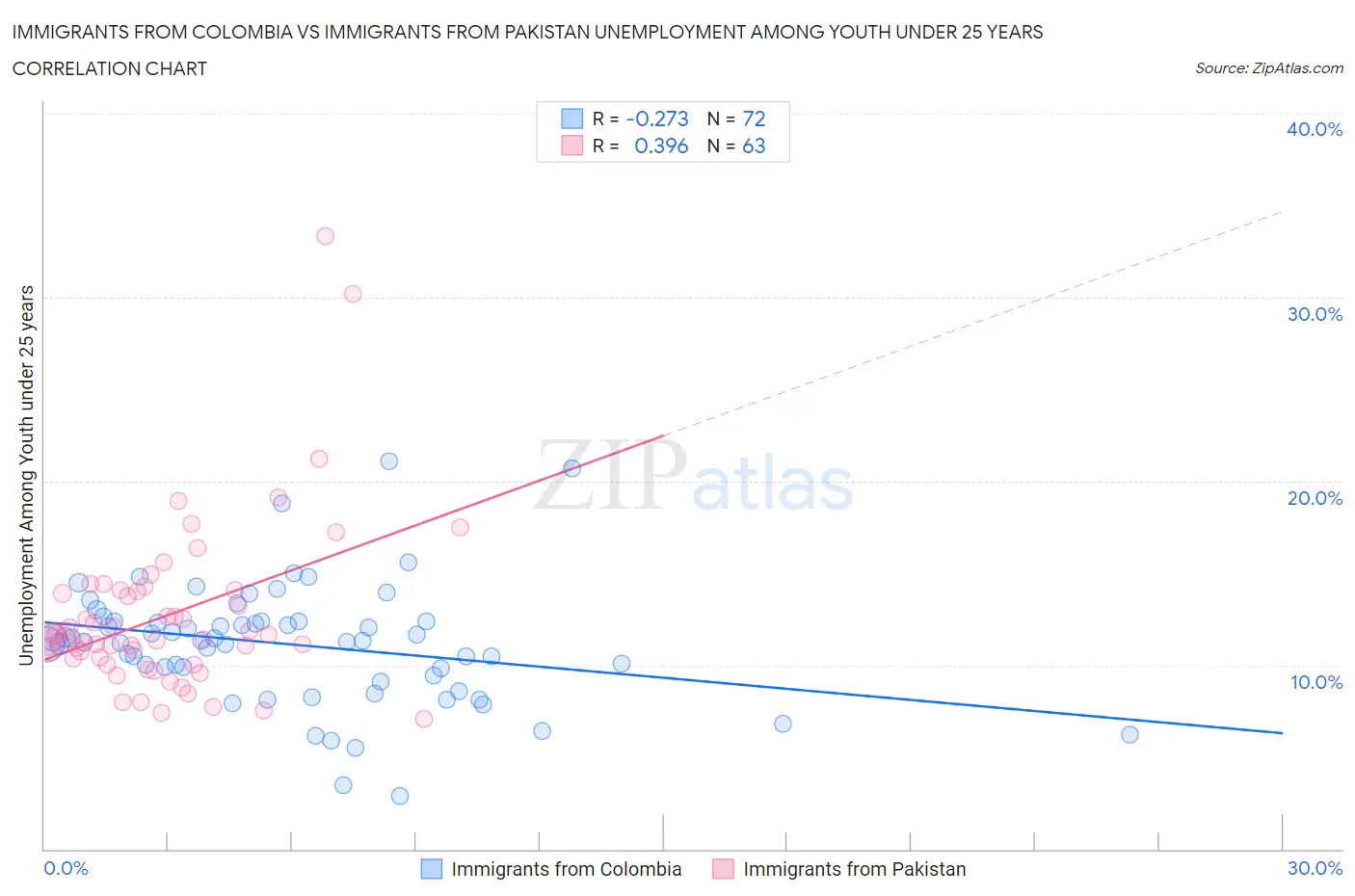 Immigrants from Colombia vs Immigrants from Pakistan Unemployment Among Youth under 25 years