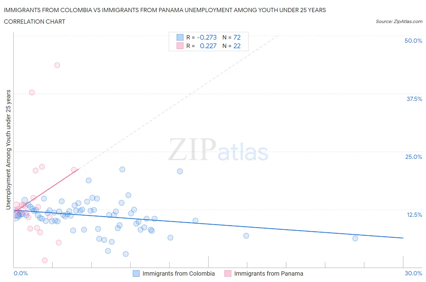 Immigrants from Colombia vs Immigrants from Panama Unemployment Among Youth under 25 years