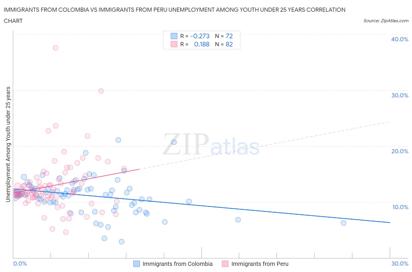 Immigrants from Colombia vs Immigrants from Peru Unemployment Among Youth under 25 years
