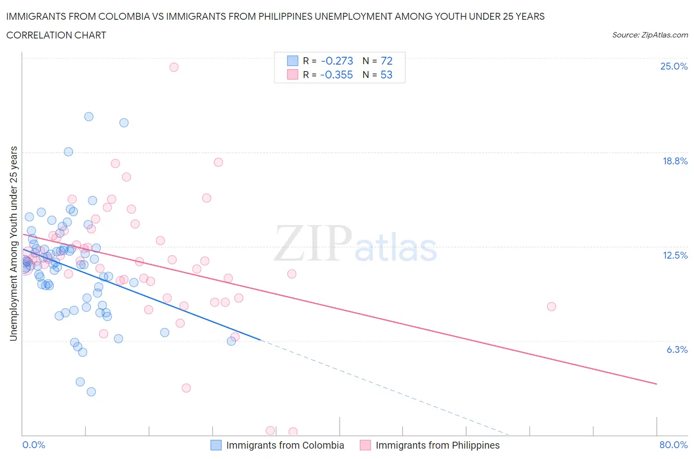 Immigrants from Colombia vs Immigrants from Philippines Unemployment Among Youth under 25 years