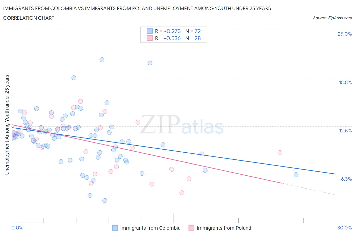 Immigrants from Colombia vs Immigrants from Poland Unemployment Among Youth under 25 years