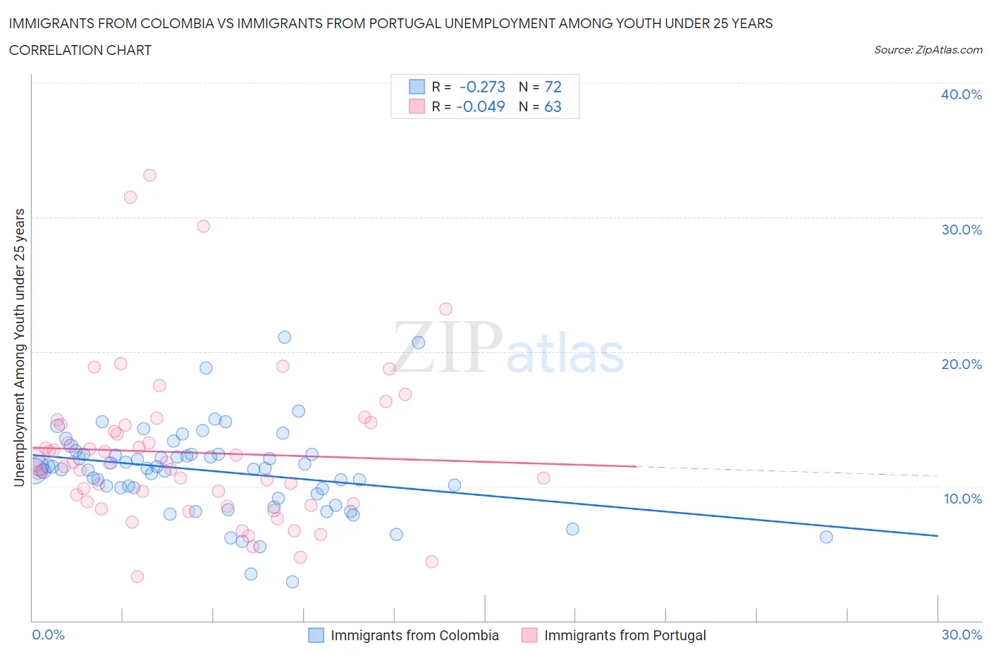 Immigrants from Colombia vs Immigrants from Portugal Unemployment Among Youth under 25 years