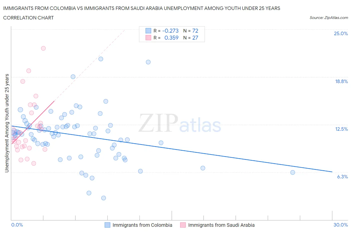 Immigrants from Colombia vs Immigrants from Saudi Arabia Unemployment Among Youth under 25 years