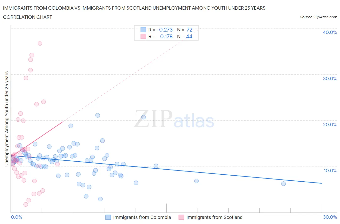 Immigrants from Colombia vs Immigrants from Scotland Unemployment Among Youth under 25 years