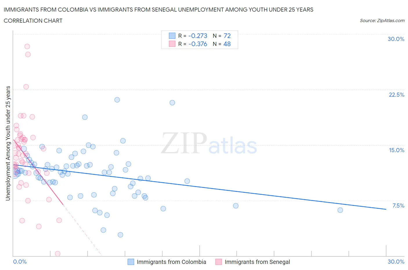 Immigrants from Colombia vs Immigrants from Senegal Unemployment Among Youth under 25 years