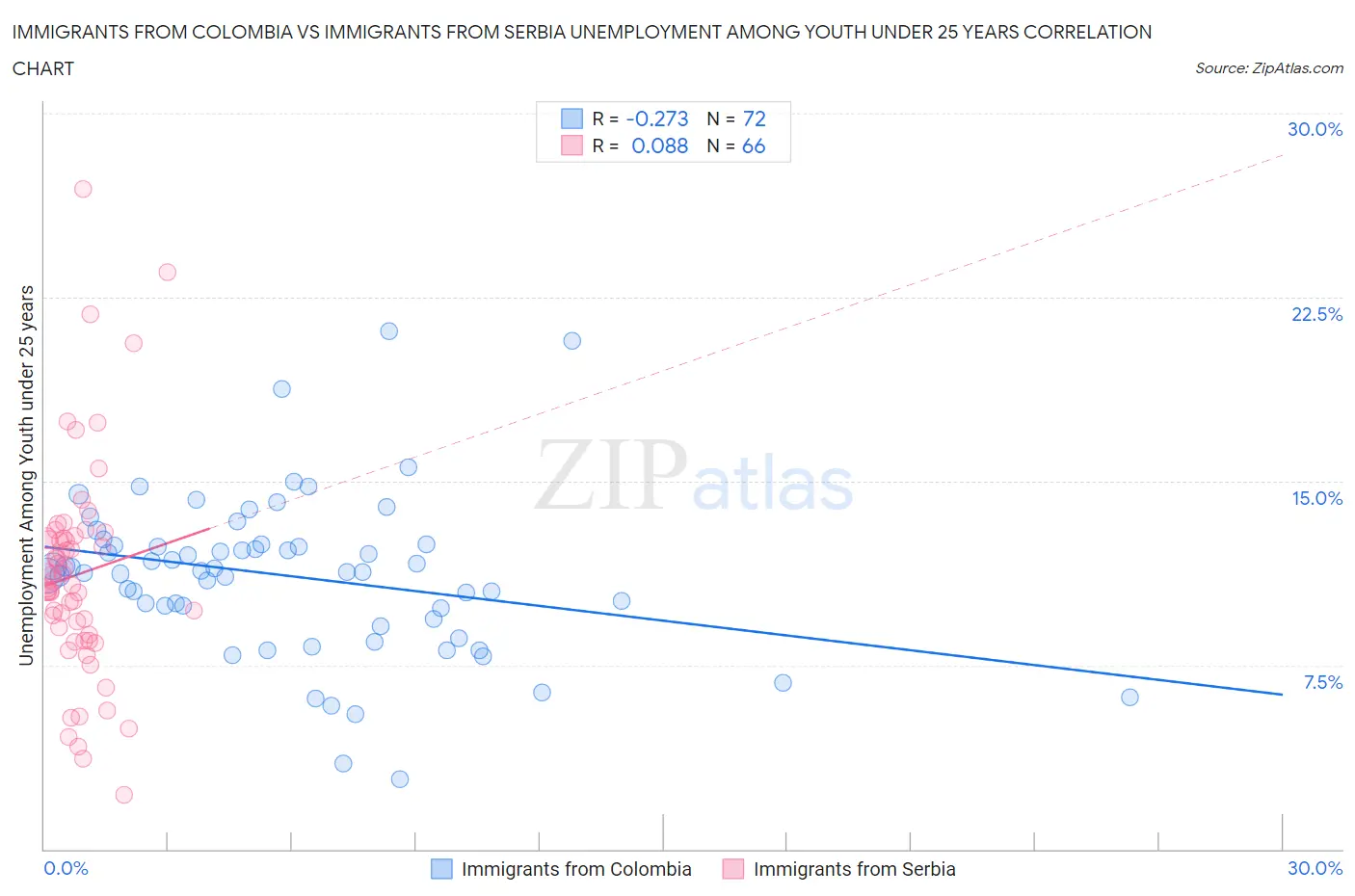 Immigrants from Colombia vs Immigrants from Serbia Unemployment Among Youth under 25 years