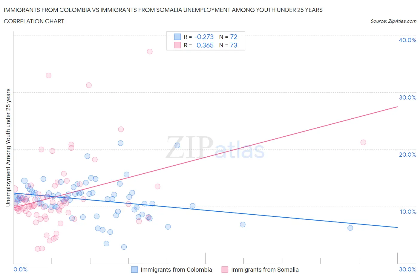 Immigrants from Colombia vs Immigrants from Somalia Unemployment Among Youth under 25 years