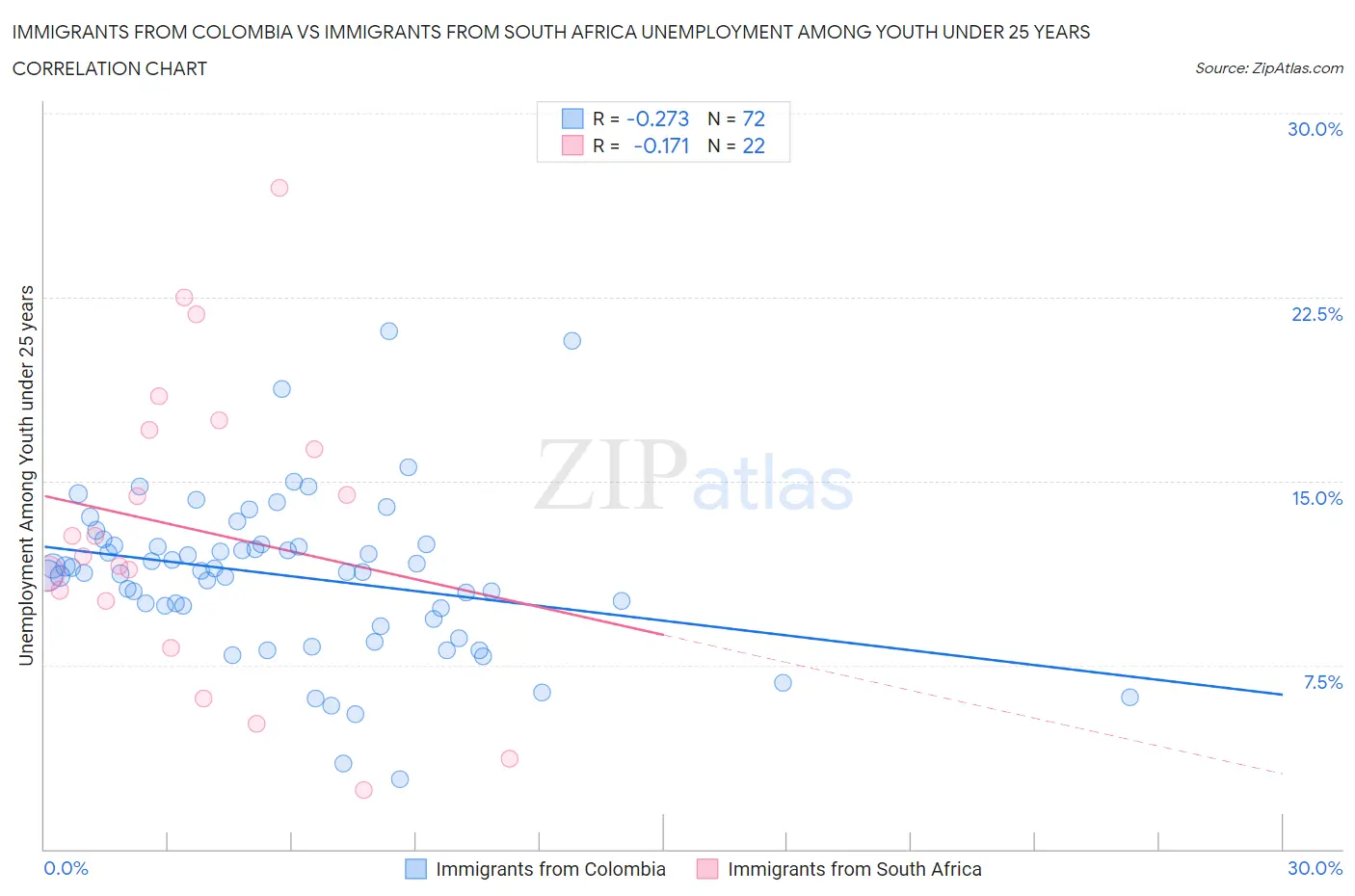 Immigrants from Colombia vs Immigrants from South Africa Unemployment Among Youth under 25 years